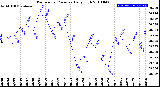 Milwaukee Weather Barometric Pressure<br>Daily High