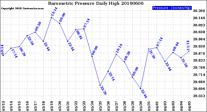 Milwaukee Weather Barometric Pressure<br>Daily High