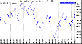 Milwaukee Weather Barometric Pressure<br>Daily Low