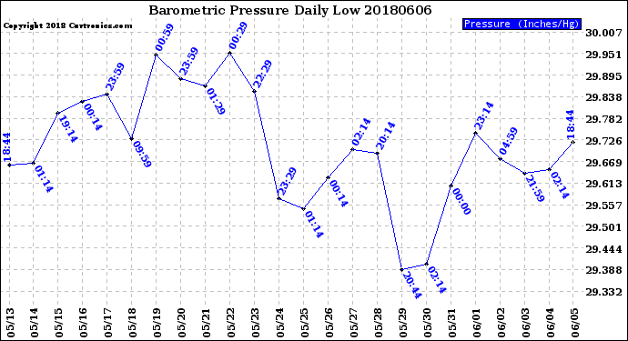 Milwaukee Weather Barometric Pressure<br>Daily Low