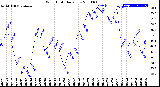 Milwaukee Weather Wind Chill<br>Daily Low