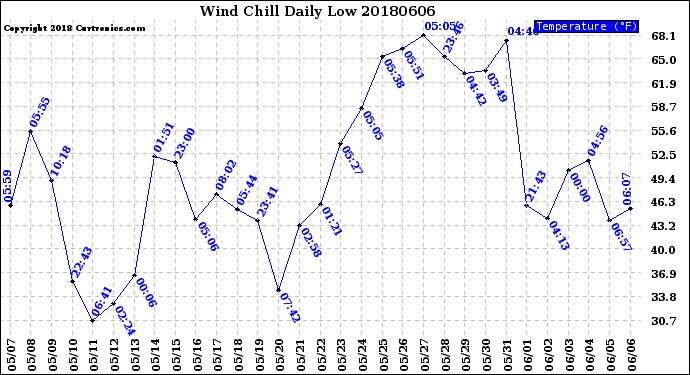 Milwaukee Weather Wind Chill<br>Daily Low