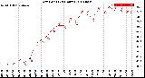 Milwaukee Weather Dew Point<br>(24 Hours)