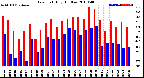Milwaukee Weather Dew Point<br>Daily High/Low