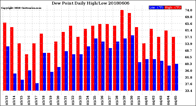 Milwaukee Weather Dew Point<br>Daily High/Low