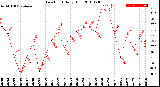 Milwaukee Weather Dew Point<br>Daily High