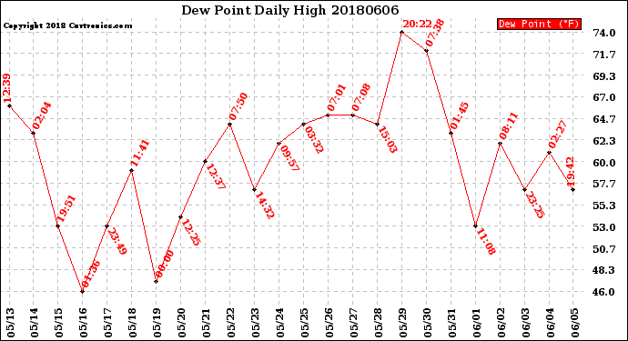 Milwaukee Weather Dew Point<br>Daily High