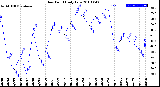 Milwaukee Weather Dew Point<br>Daily Low