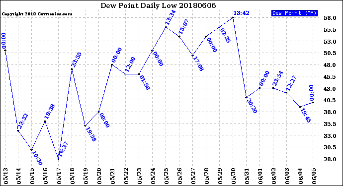 Milwaukee Weather Dew Point<br>Daily Low