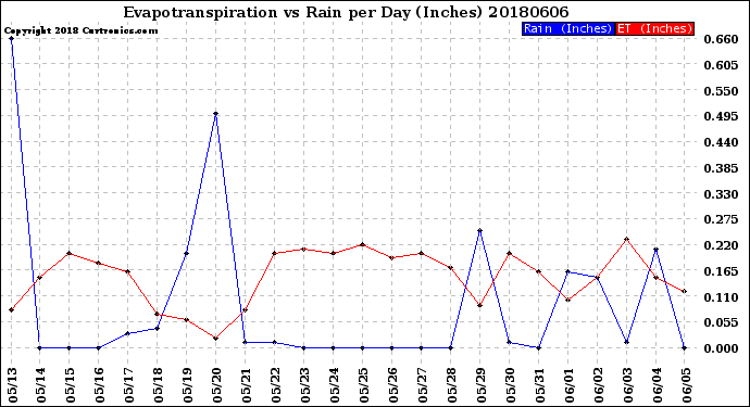 Milwaukee Weather Evapotranspiration<br>vs Rain per Day<br>(Inches)