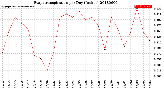 Milwaukee Weather Evapotranspiration<br>per Day (Inches)