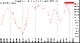 Milwaukee Weather Evapotranspiration<br>per Day (Ozs sq/ft)