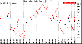 Milwaukee Weather Heat Index<br>Daily High