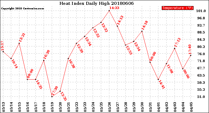 Milwaukee Weather Heat Index<br>Daily High