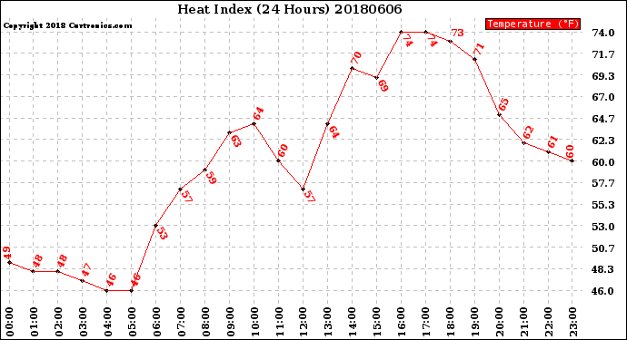 Milwaukee Weather Heat Index<br>(24 Hours)