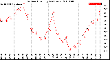 Milwaukee Weather Outdoor Humidity<br>(24 Hours)