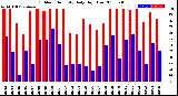 Milwaukee Weather Outdoor Humidity<br>Daily High/Low