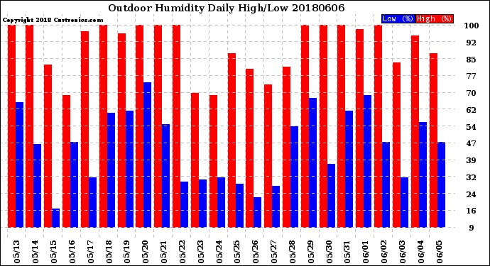 Milwaukee Weather Outdoor Humidity<br>Daily High/Low