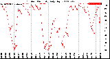 Milwaukee Weather Outdoor Humidity<br>Daily High