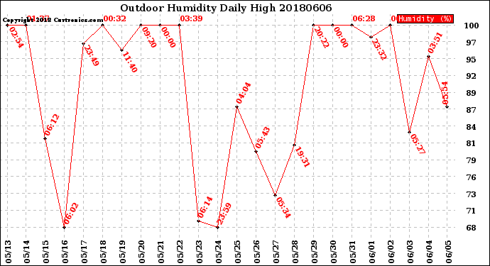 Milwaukee Weather Outdoor Humidity<br>Daily High