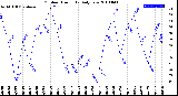 Milwaukee Weather Outdoor Humidity<br>Daily Low