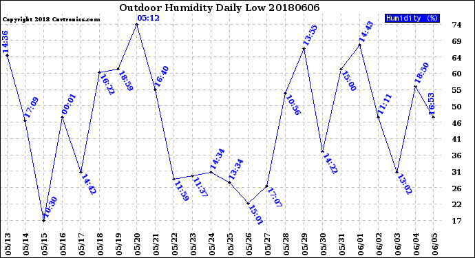 Milwaukee Weather Outdoor Humidity<br>Daily Low