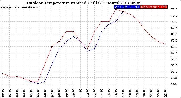 Milwaukee Weather Outdoor Temperature<br>vs Wind Chill<br>(24 Hours)