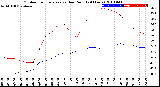 Milwaukee Weather Outdoor Temperature<br>vs Dew Point<br>(24 Hours)