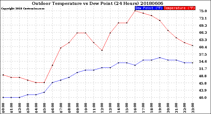 Milwaukee Weather Outdoor Temperature<br>vs Dew Point<br>(24 Hours)