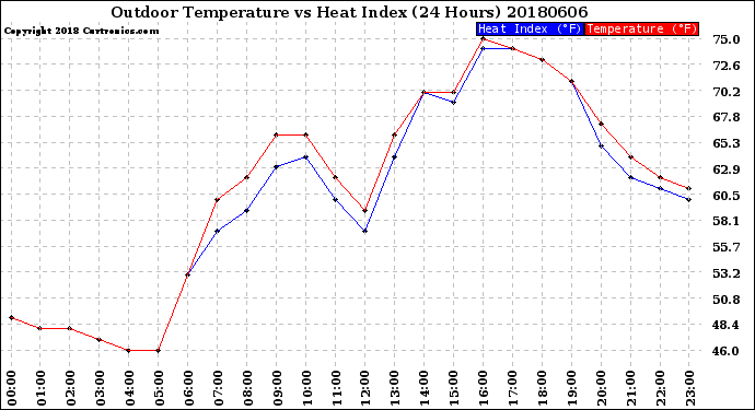 Milwaukee Weather Outdoor Temperature<br>vs Heat Index<br>(24 Hours)