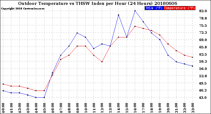 Milwaukee Weather Outdoor Temperature<br>vs THSW Index<br>per Hour<br>(24 Hours)
