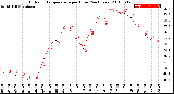 Milwaukee Weather Outdoor Temperature<br>per Hour<br>(24 Hours)