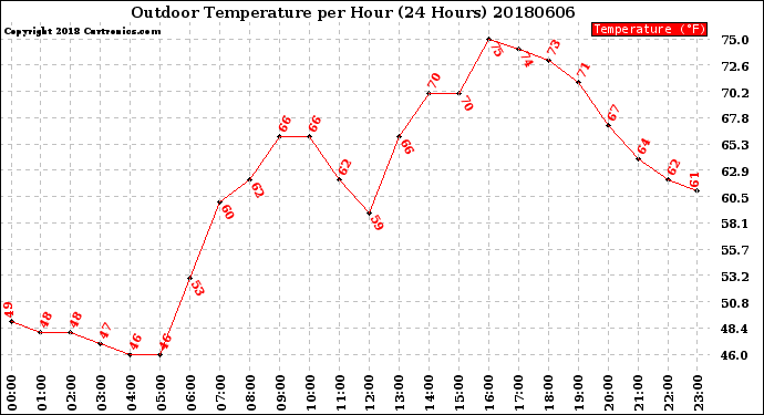 Milwaukee Weather Outdoor Temperature<br>per Hour<br>(24 Hours)