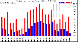 Milwaukee Weather Outdoor Temperature<br>Daily High/Low
