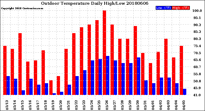 Milwaukee Weather Outdoor Temperature<br>Daily High/Low