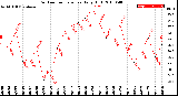 Milwaukee Weather Outdoor Temperature<br>Daily High