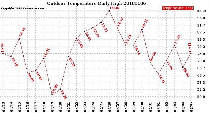 Milwaukee Weather Outdoor Temperature<br>Daily High