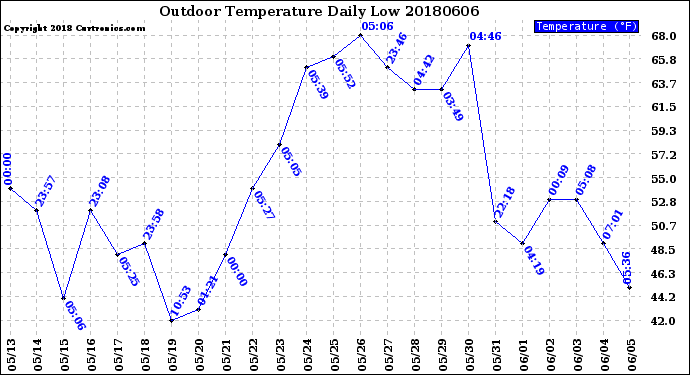 Milwaukee Weather Outdoor Temperature<br>Daily Low