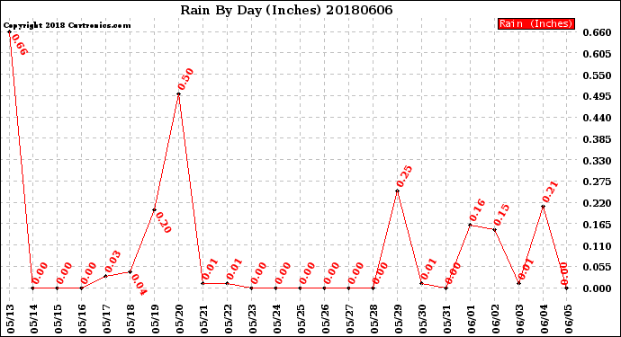 Milwaukee Weather Rain<br>By Day<br>(Inches)