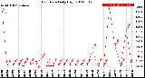 Milwaukee Weather Rain Rate<br>Daily High