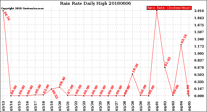 Milwaukee Weather Rain Rate<br>Daily High