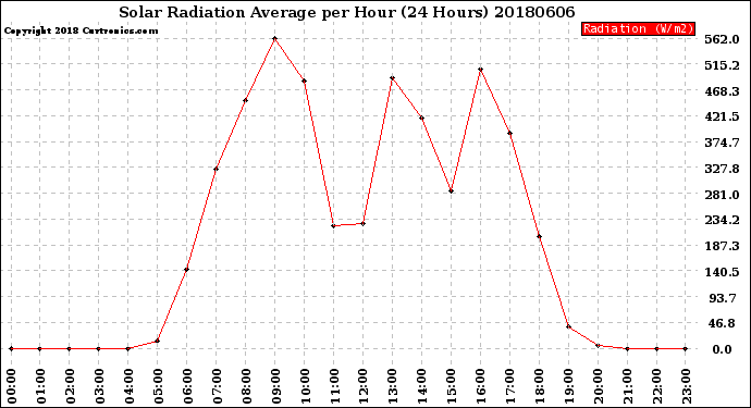 Milwaukee Weather Solar Radiation Average<br>per Hour<br>(24 Hours)