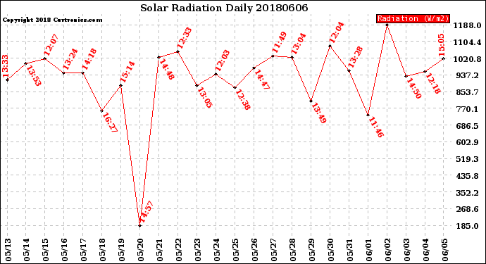 Milwaukee Weather Solar Radiation<br>Daily