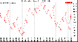 Milwaukee Weather THSW Index<br>Daily High