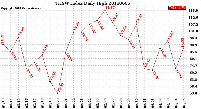 Milwaukee Weather THSW Index<br>Daily High