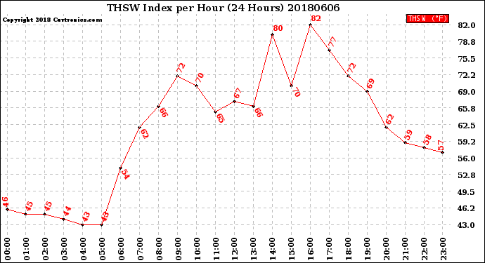 Milwaukee Weather THSW Index<br>per Hour<br>(24 Hours)