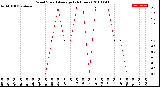 Milwaukee Weather Wind Speed<br>Average<br>(24 Hours)
