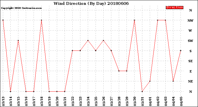 Milwaukee Weather Wind Direction<br>(By Day)