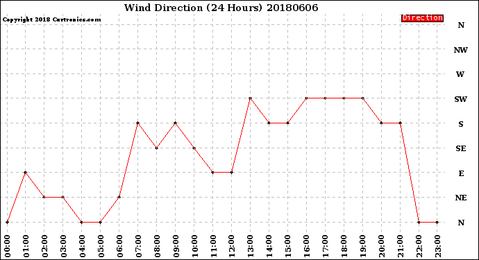 Milwaukee Weather Wind Direction<br>(24 Hours)