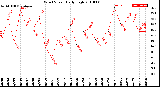Milwaukee Weather Wind Speed<br>Daily High